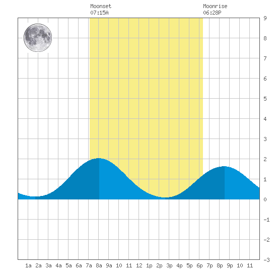 Oregon Inlet Channel tide chart for Thursday, October 17, 2024