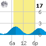 Oregon Inlet Channel tide chart for Thursday, October 17, 2024