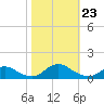 Oregon Inlet Channel tide chart for Wednesday, October 23, 2024