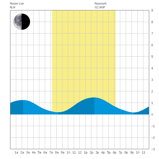 Oregon Inlet Channel tide chart for Thursday, October 24, 2024