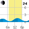 Oregon Inlet Channel tide chart for Thursday, October 24, 2024