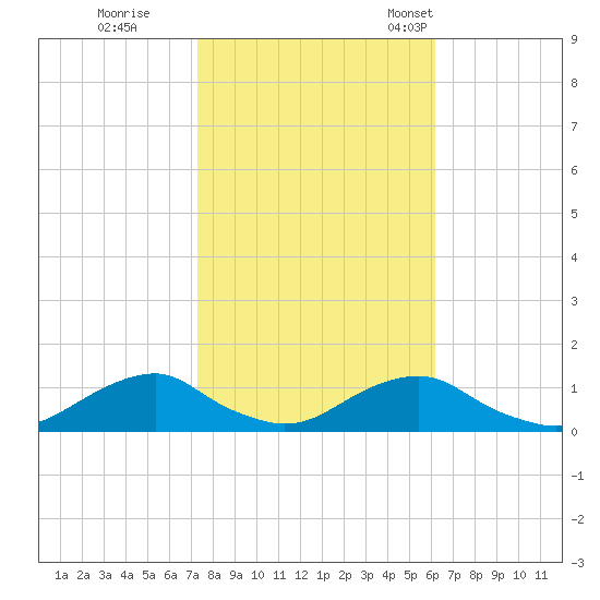 Oregon Inlet Channel tide chart for Sunday, October 27, 2024