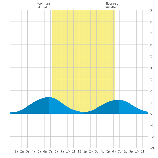 Oregon Inlet Channel tide chart for Tuesday, October 29, 2024