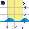 Oregon Inlet Channel tide chart for Wednesday, October 2, 2024