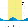 Oregon Inlet Channel tide chart for Monday, October 7, 2024