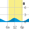 Oregon Inlet Channel tide chart for Tuesday, October 8, 2024