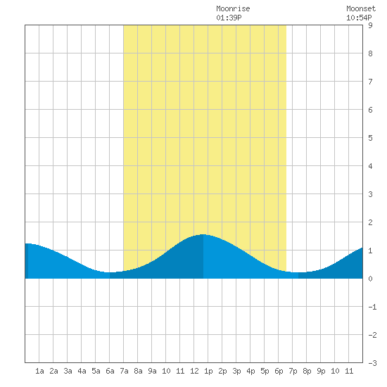 Oregon Inlet Channel tide chart for Wednesday, October 9, 2024
