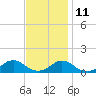Oregon Inlet Channel tide chart for Monday, November 11, 2024
