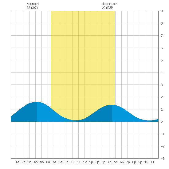 Oregon Inlet Channel tide chart for Tuesday, November 12, 2024