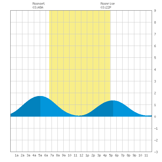 Oregon Inlet Channel tide chart for Wednesday, November 13, 2024