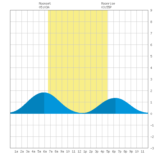 Oregon Inlet Channel tide chart for Thursday, November 14, 2024