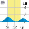 Oregon Inlet Channel tide chart for Friday, November 15, 2024