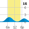 Oregon Inlet Channel tide chart for Saturday, November 16, 2024
