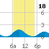 Oregon Inlet Channel tide chart for Monday, November 18, 2024