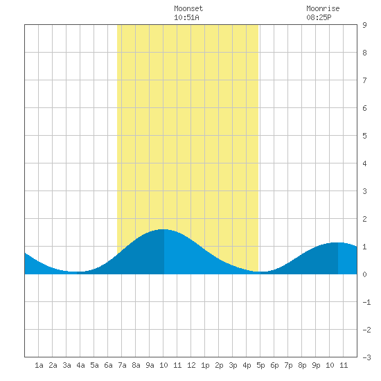 Oregon Inlet Channel tide chart for Tuesday, November 19, 2024