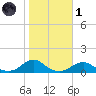 Oregon Inlet Channel tide chart for Friday, November 1, 2024