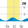 Oregon Inlet Channel tide chart for Wednesday, November 20, 2024