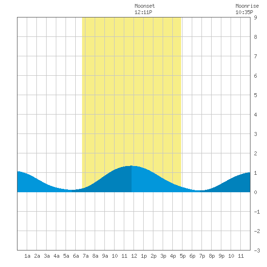 Oregon Inlet Channel tide chart for Thursday, November 21, 2024