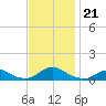 Oregon Inlet Channel tide chart for Thursday, November 21, 2024