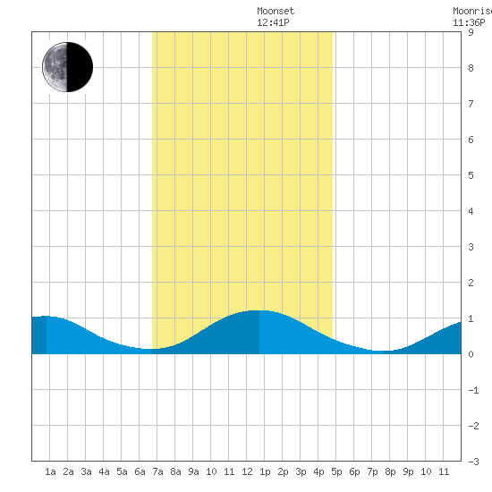 Oregon Inlet Channel tide chart for Friday, November 22, 2024