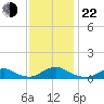 Oregon Inlet Channel tide chart for Friday, November 22, 2024