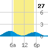 Oregon Inlet Channel tide chart for Wednesday, November 27, 2024
