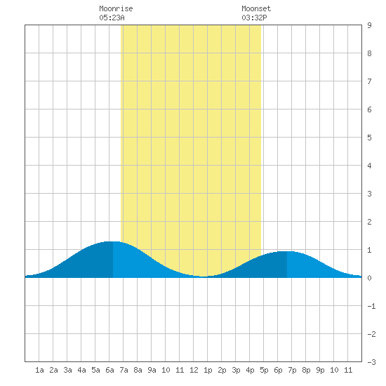Oregon Inlet Channel tide chart for Friday, November 29, 2024