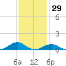 Oregon Inlet Channel tide chart for Friday, November 29, 2024