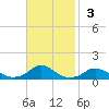 Oregon Inlet Channel tide chart for Sunday, November 3, 2024