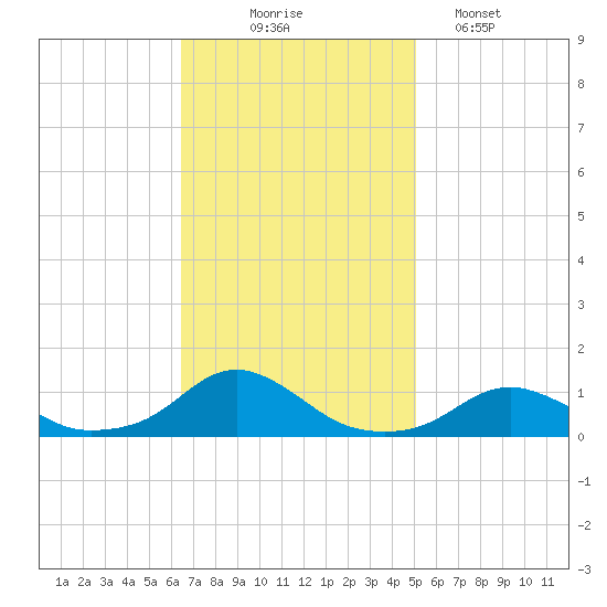 Oregon Inlet Channel tide chart for Monday, November 4, 2024