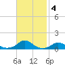 Oregon Inlet Channel tide chart for Monday, November 4, 2024