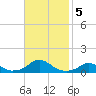 Oregon Inlet Channel tide chart for Tuesday, November 5, 2024