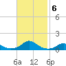 Oregon Inlet Channel tide chart for Wednesday, November 6, 2024