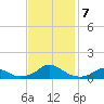 Oregon Inlet Channel tide chart for Thursday, November 7, 2024