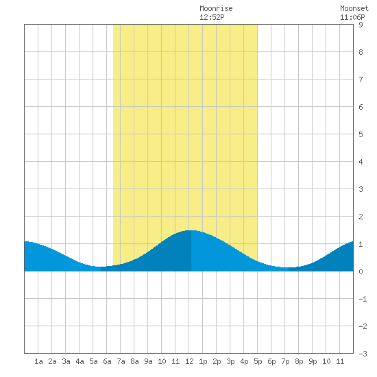 Oregon Inlet Channel tide chart for Friday, November 8, 2024
