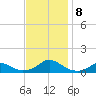 Oregon Inlet Channel tide chart for Friday, November 8, 2024