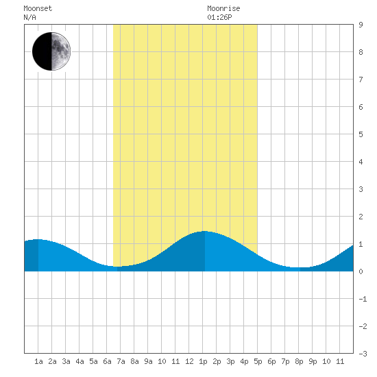 Oregon Inlet Channel tide chart for Saturday, November 9, 2024