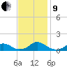 Oregon Inlet Channel tide chart for Saturday, November 9, 2024