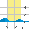 Oregon Inlet Channel tide chart for Wednesday, December 11, 2024
