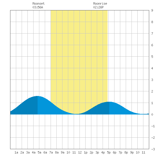 Oregon Inlet Channel tide chart for Thursday, December 12, 2024