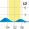 Oregon Inlet Channel tide chart for Thursday, December 12, 2024