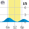 Oregon Inlet Channel tide chart for Sunday, December 15, 2024
