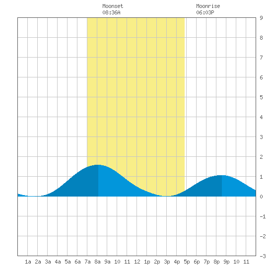 Oregon Inlet Channel tide chart for Monday, December 16, 2024