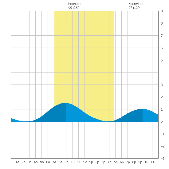 Oregon Inlet Channel tide chart for Tuesday, December 17, 2024