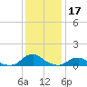 Oregon Inlet Channel tide chart for Tuesday, December 17, 2024