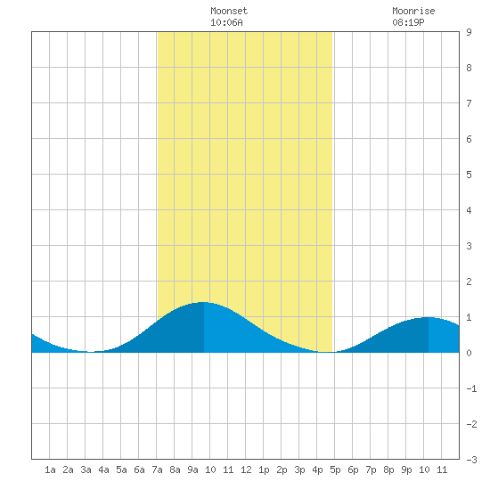 Oregon Inlet Channel tide chart for Wednesday, December 18, 2024