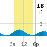 Oregon Inlet Channel tide chart for Wednesday, December 18, 2024