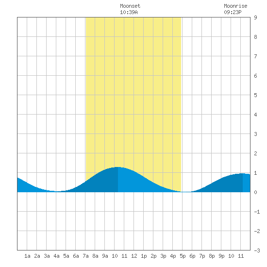 Oregon Inlet Channel tide chart for Thursday, December 19, 2024