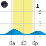 Oregon Inlet Channel tide chart for Sunday, December 1, 2024