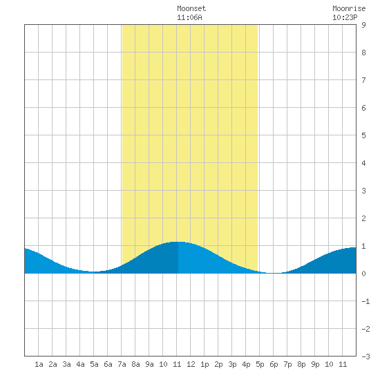 Oregon Inlet Channel tide chart for Friday, December 20, 2024